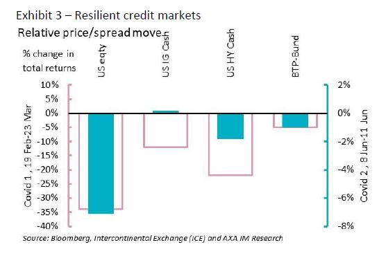 Resilient credit markets