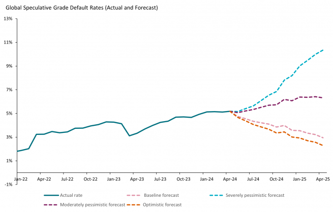 Global Speculative Grade Default Rates (Actual and Forecast) 