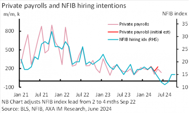 Private payrolls and NFIB hiring intentions